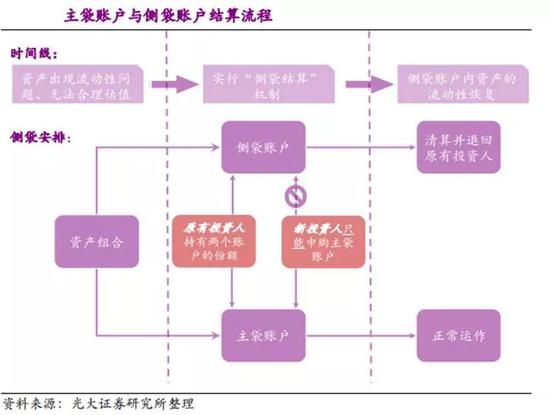 理財文章配圖--側(cè)袋賬戶如何運作.jpg